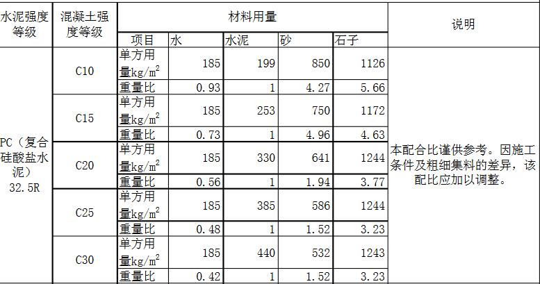 c15、c25、c30混凝土配合比表格圖片
