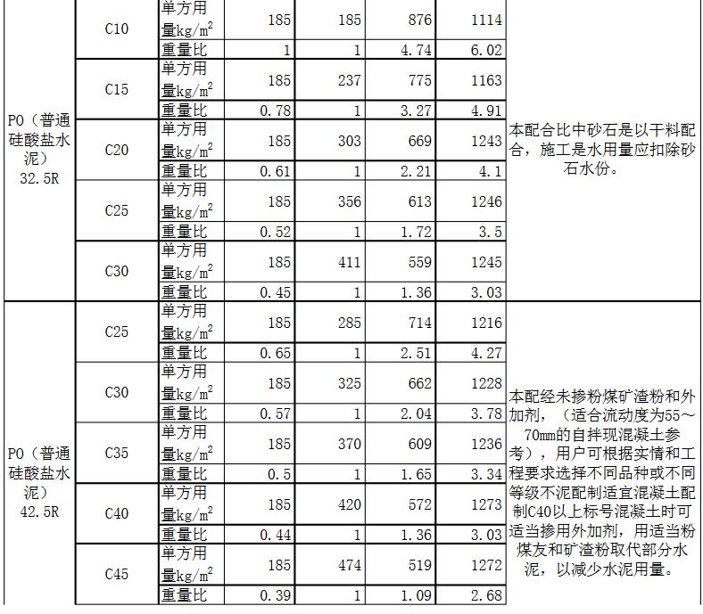 c30、c35、c40混凝土配合比圖片