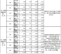 c35混凝土配合比各材料用量的計算方式及設計要求